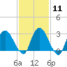 Hyde Park tide chart for Sunday, February 11, 2024