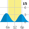 Hyde Park tide chart for Thursday, February 15, 2024