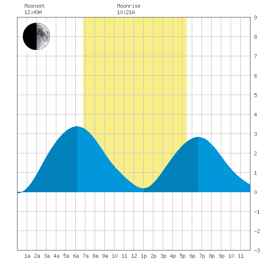 Hyde Park tide chart for Friday, February 16, 2024