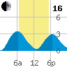 Hyde Park tide chart for Friday, February 16, 2024