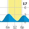Hyde Park tide chart for Saturday, February 17, 2024