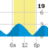 Hyde Park tide chart for Monday, February 19, 2024