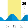 Hyde Park tide chart for Tuesday, February 20, 2024