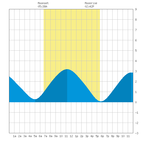 Hyde Park tide chart for Wednesday, February 21, 2024