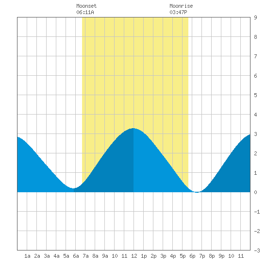 Hyde Park tide chart for Thursday, February 22, 2024