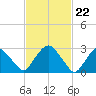 Hyde Park tide chart for Thursday, February 22, 2024