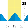Hyde Park tide chart for Friday, February 23, 2024