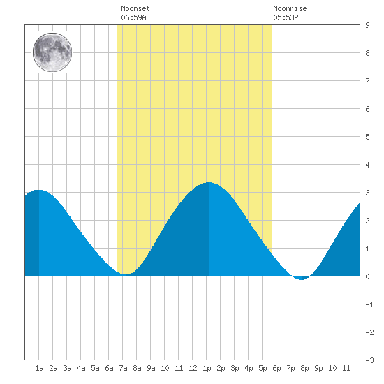 Hyde Park tide chart for Saturday, February 24, 2024