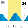 Hyde Park tide chart for Saturday, February 24, 2024