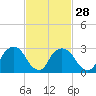 Hyde Park tide chart for Wednesday, February 28, 2024