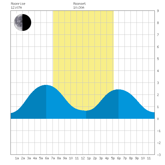 Hyde Park tide chart for Friday, February 2, 2024