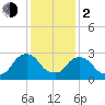 Hyde Park tide chart for Friday, February 2, 2024