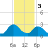 Hyde Park tide chart for Saturday, February 3, 2024