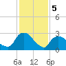 Hyde Park tide chart for Monday, February 5, 2024
