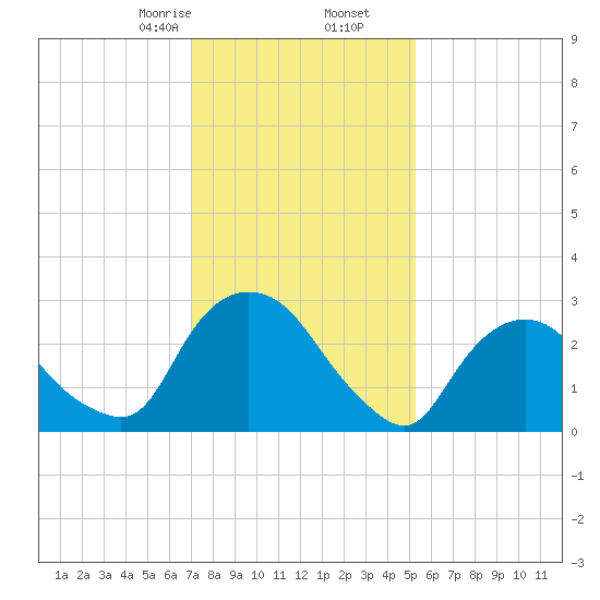 Hyde Park tide chart for Tuesday, February 6, 2024