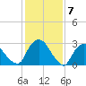 Hyde Park tide chart for Wednesday, February 7, 2024