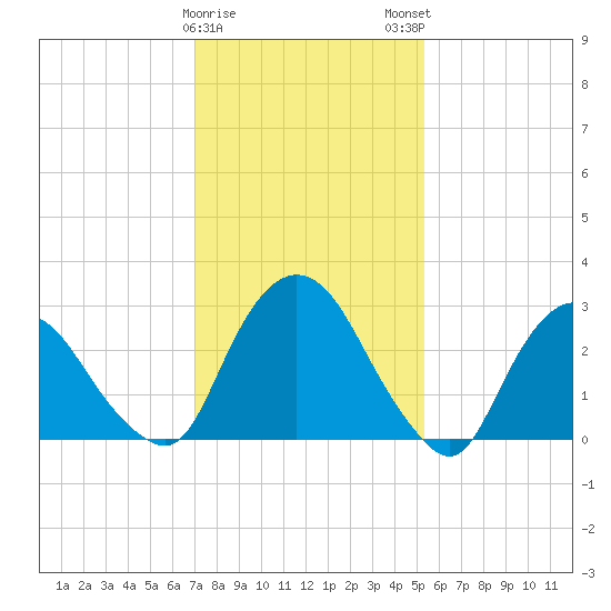 Hyde Park tide chart for Thursday, February 8, 2024