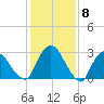 Hyde Park tide chart for Thursday, February 8, 2024