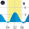 Hyde Park tide chart for Friday, February 9, 2024