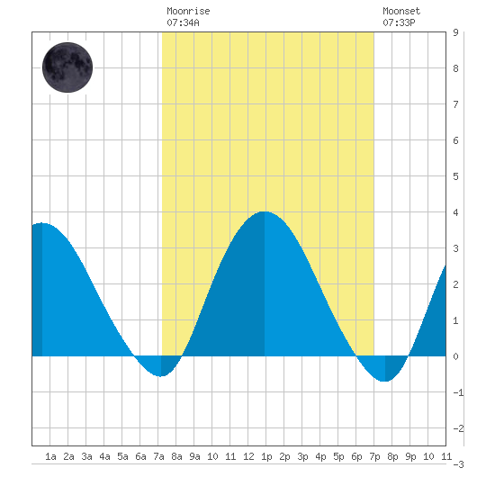 Hyde Park tide chart for Sunday, March 10, 2024