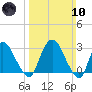 Hyde Park tide chart for Sunday, March 10, 2024
