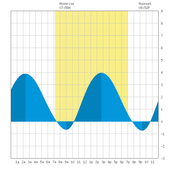 Hyde Park tide chart for Monday, March 11, 2024