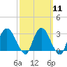 Hyde Park tide chart for Monday, March 11, 2024