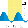 Hyde Park tide chart for Tuesday, March 12, 2024