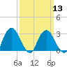 Hyde Park tide chart for Wednesday, March 13, 2024
