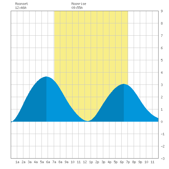 Hyde Park tide chart for Friday, March 15, 2024