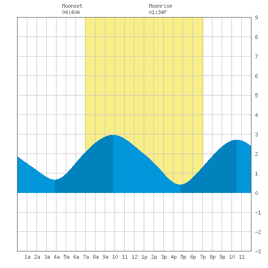 Hyde Park tide chart for Tuesday, March 19, 2024