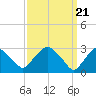 Hyde Park tide chart for Thursday, March 21, 2024