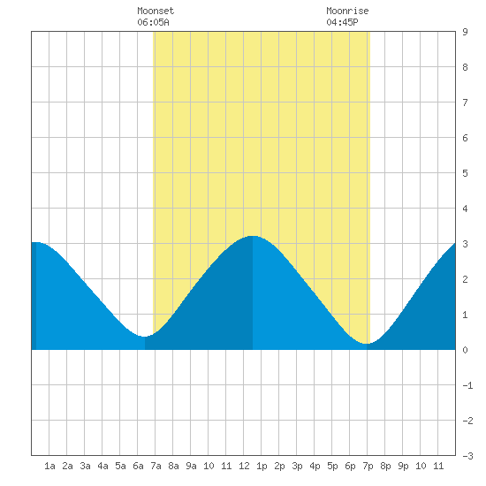 Hyde Park tide chart for Friday, March 22, 2024
