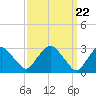 Hyde Park tide chart for Friday, March 22, 2024