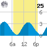 Hyde Park tide chart for Monday, March 25, 2024
