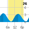 Hyde Park tide chart for Tuesday, March 26, 2024