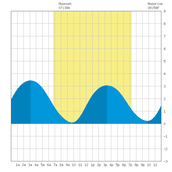 Hyde Park tide chart for Wednesday, March 27, 2024