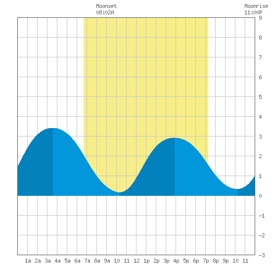 Hyde Park tide chart for Thursday, March 28, 2024