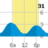 Hyde Park tide chart for Sunday, March 31, 2024