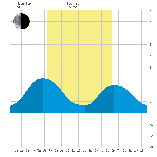 Hyde Park tide chart for Sunday, March 3, 2024