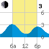 Hyde Park tide chart for Sunday, March 3, 2024