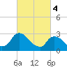 Hyde Park tide chart for Monday, March 4, 2024