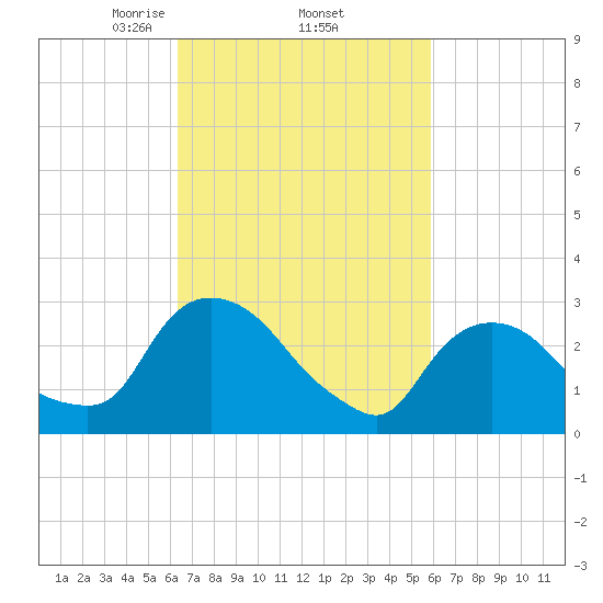 Hyde Park tide chart for Tuesday, March 5, 2024