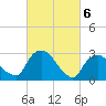Hyde Park tide chart for Wednesday, March 6, 2024