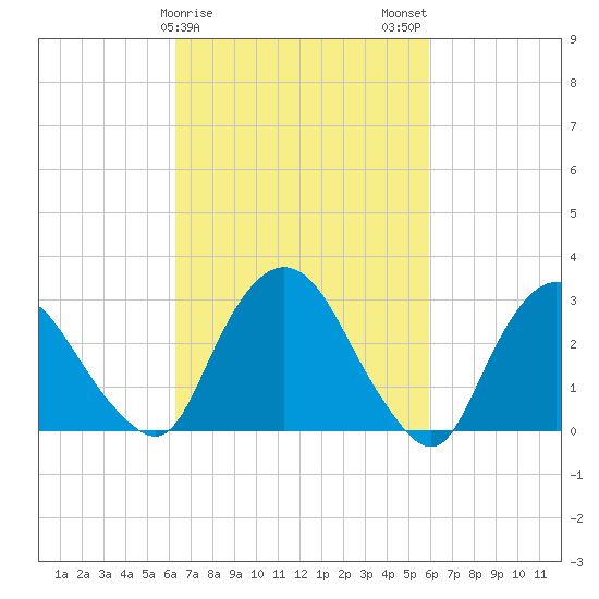 Hyde Park tide chart for Friday, March 8, 2024
