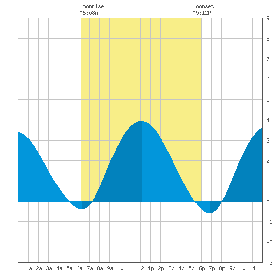 Hyde Park tide chart for Saturday, March 9, 2024