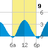 Hyde Park tide chart for Saturday, March 9, 2024