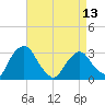 Hyde Park tide chart for Saturday, April 13, 2024
