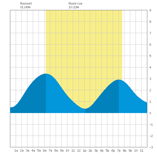 Hyde Park tide chart for Sunday, April 14, 2024