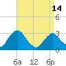 Hyde Park tide chart for Sunday, April 14, 2024